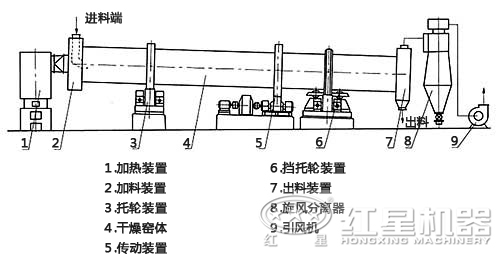 膨潤(rùn)土烘干機(jī)結(jié)構(gòu)圖