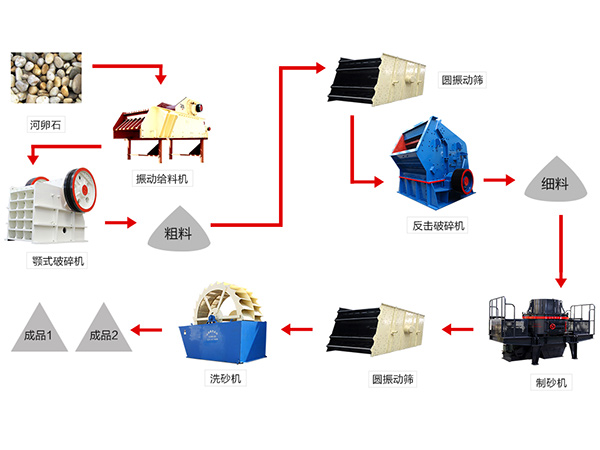 機(jī)制砂生產(chǎn)的重要設(shè)備——圓振動(dòng)篩