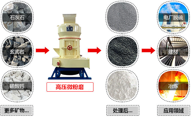 高壓微粉磨應用范圍廣泛